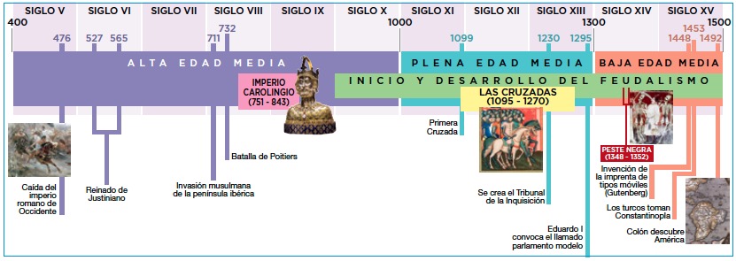 2º.1.El Feudalismo.